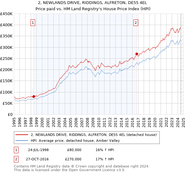 2, NEWLANDS DRIVE, RIDDINGS, ALFRETON, DE55 4EL: Price paid vs HM Land Registry's House Price Index