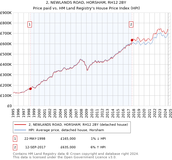 2, NEWLANDS ROAD, HORSHAM, RH12 2BY: Price paid vs HM Land Registry's House Price Index