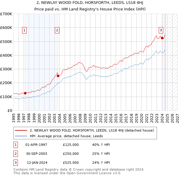 2, NEWLAY WOOD FOLD, HORSFORTH, LEEDS, LS18 4HJ: Price paid vs HM Land Registry's House Price Index