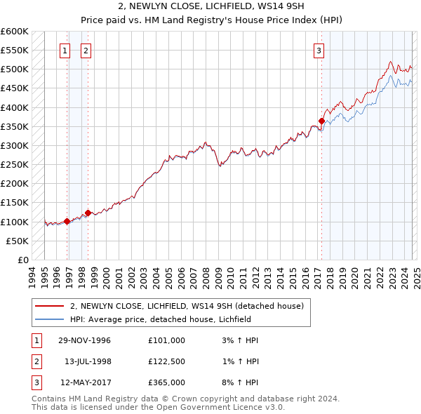 2, NEWLYN CLOSE, LICHFIELD, WS14 9SH: Price paid vs HM Land Registry's House Price Index