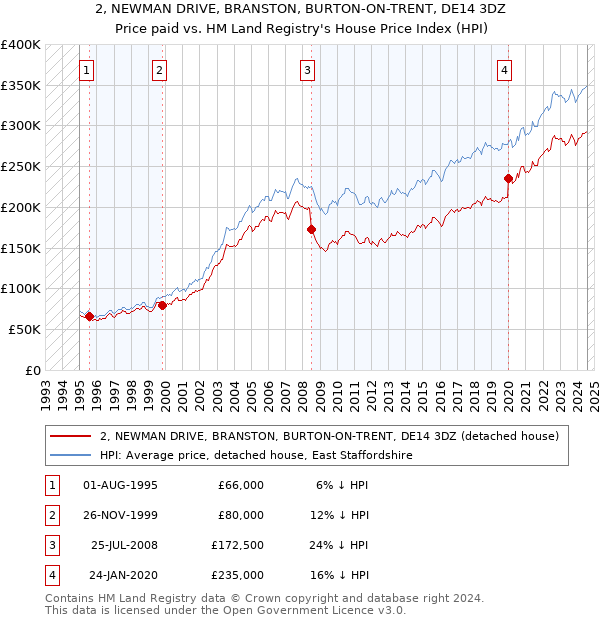 2, NEWMAN DRIVE, BRANSTON, BURTON-ON-TRENT, DE14 3DZ: Price paid vs HM Land Registry's House Price Index