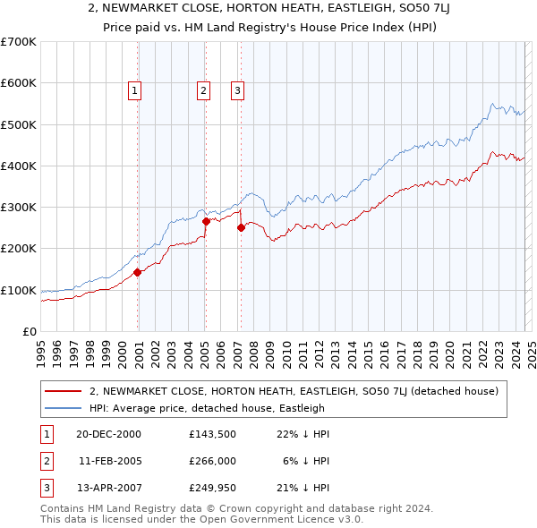 2, NEWMARKET CLOSE, HORTON HEATH, EASTLEIGH, SO50 7LJ: Price paid vs HM Land Registry's House Price Index