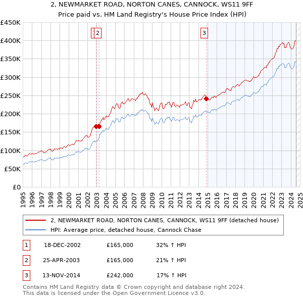 2, NEWMARKET ROAD, NORTON CANES, CANNOCK, WS11 9FF: Price paid vs HM Land Registry's House Price Index