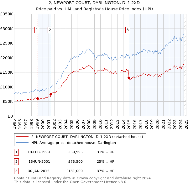 2, NEWPORT COURT, DARLINGTON, DL1 2XD: Price paid vs HM Land Registry's House Price Index