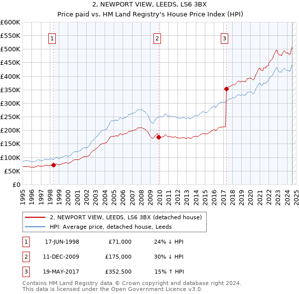 2, NEWPORT VIEW, LEEDS, LS6 3BX: Price paid vs HM Land Registry's House Price Index