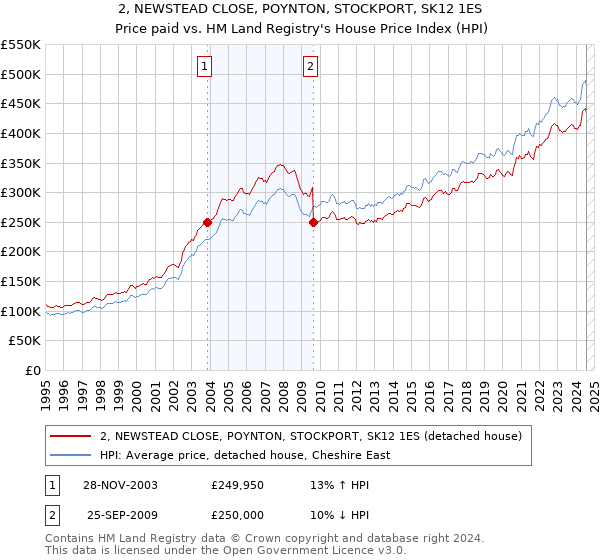 2, NEWSTEAD CLOSE, POYNTON, STOCKPORT, SK12 1ES: Price paid vs HM Land Registry's House Price Index