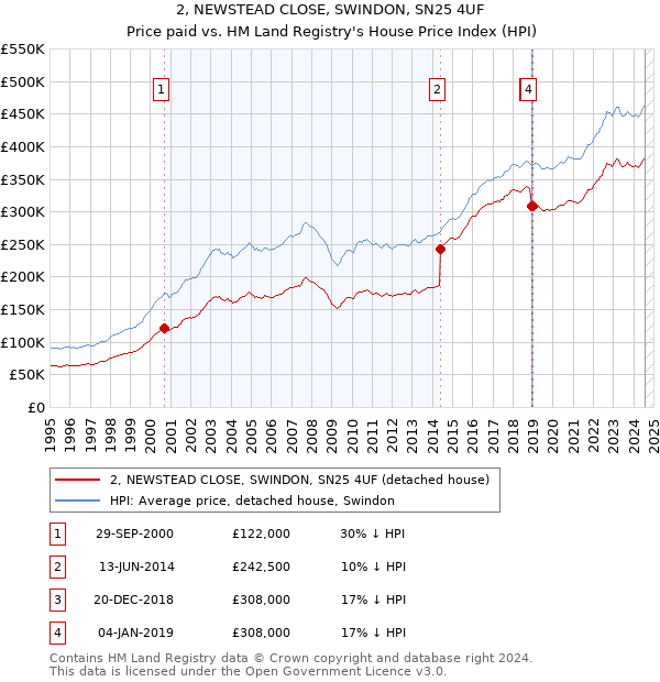 2, NEWSTEAD CLOSE, SWINDON, SN25 4UF: Price paid vs HM Land Registry's House Price Index