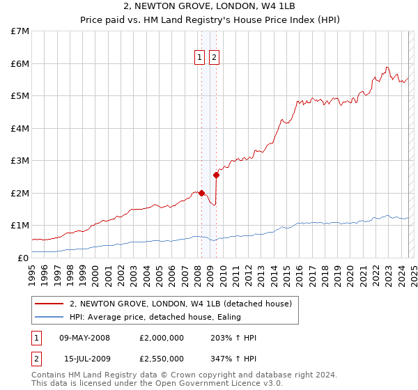 2, NEWTON GROVE, LONDON, W4 1LB: Price paid vs HM Land Registry's House Price Index