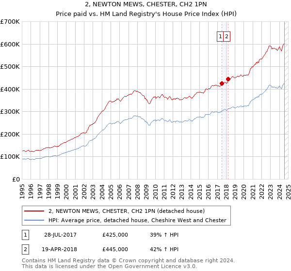 2, NEWTON MEWS, CHESTER, CH2 1PN: Price paid vs HM Land Registry's House Price Index