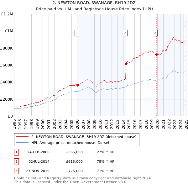 2, NEWTON ROAD, SWANAGE, BH19 2DZ: Price paid vs HM Land Registry's House Price Index