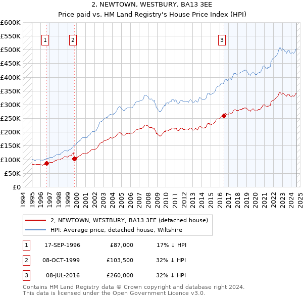 2, NEWTOWN, WESTBURY, BA13 3EE: Price paid vs HM Land Registry's House Price Index