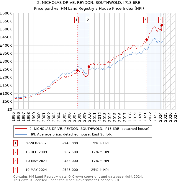 2, NICHOLAS DRIVE, REYDON, SOUTHWOLD, IP18 6RE: Price paid vs HM Land Registry's House Price Index