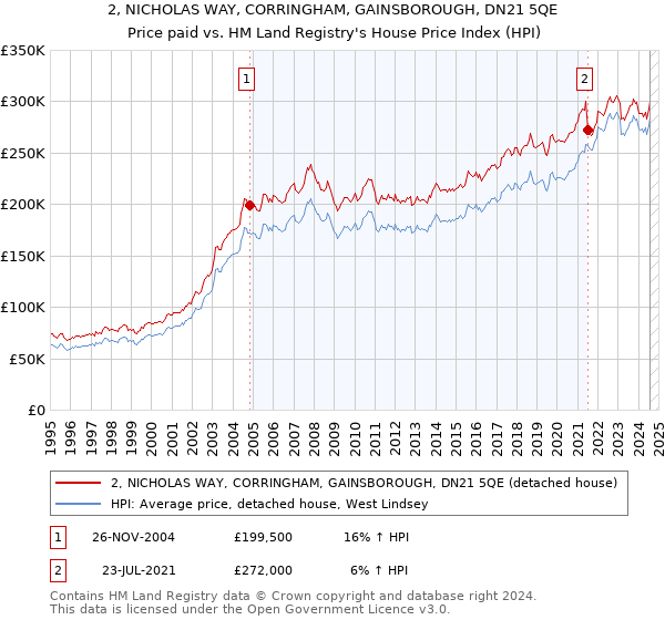 2, NICHOLAS WAY, CORRINGHAM, GAINSBOROUGH, DN21 5QE: Price paid vs HM Land Registry's House Price Index