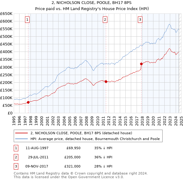 2, NICHOLSON CLOSE, POOLE, BH17 8PS: Price paid vs HM Land Registry's House Price Index