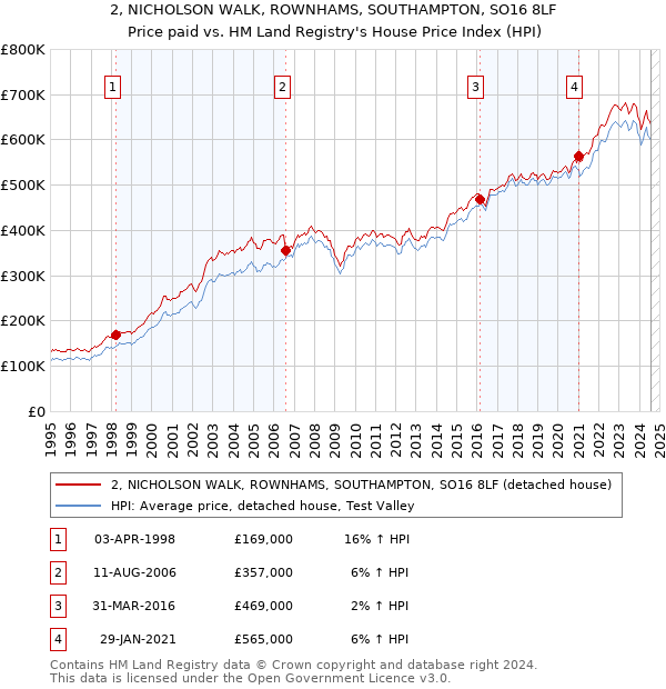 2, NICHOLSON WALK, ROWNHAMS, SOUTHAMPTON, SO16 8LF: Price paid vs HM Land Registry's House Price Index