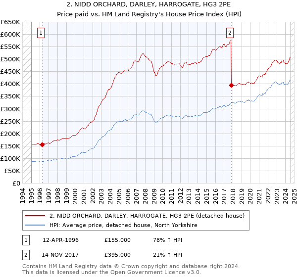 2, NIDD ORCHARD, DARLEY, HARROGATE, HG3 2PE: Price paid vs HM Land Registry's House Price Index