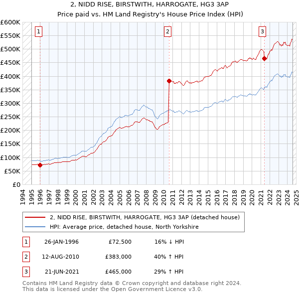 2, NIDD RISE, BIRSTWITH, HARROGATE, HG3 3AP: Price paid vs HM Land Registry's House Price Index