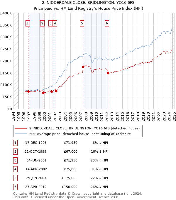 2, NIDDERDALE CLOSE, BRIDLINGTON, YO16 6FS: Price paid vs HM Land Registry's House Price Index