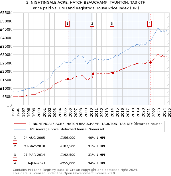 2, NIGHTINGALE ACRE, HATCH BEAUCHAMP, TAUNTON, TA3 6TF: Price paid vs HM Land Registry's House Price Index