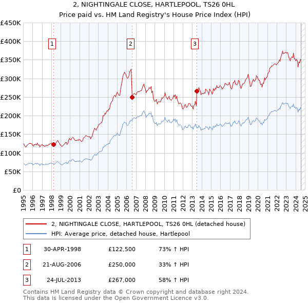 2, NIGHTINGALE CLOSE, HARTLEPOOL, TS26 0HL: Price paid vs HM Land Registry's House Price Index