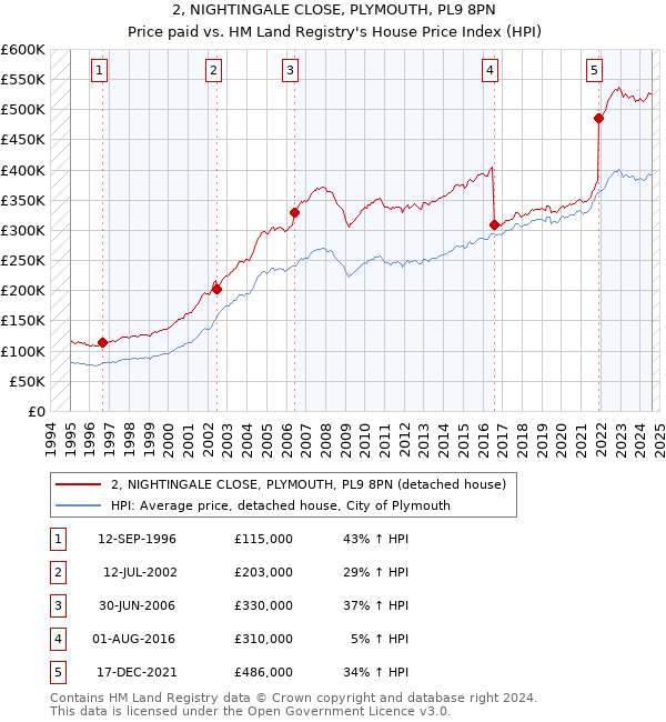 2, NIGHTINGALE CLOSE, PLYMOUTH, PL9 8PN: Price paid vs HM Land Registry's House Price Index