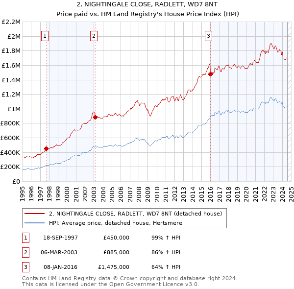 2, NIGHTINGALE CLOSE, RADLETT, WD7 8NT: Price paid vs HM Land Registry's House Price Index