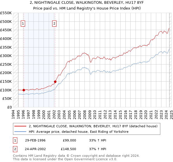 2, NIGHTINGALE CLOSE, WALKINGTON, BEVERLEY, HU17 8YF: Price paid vs HM Land Registry's House Price Index