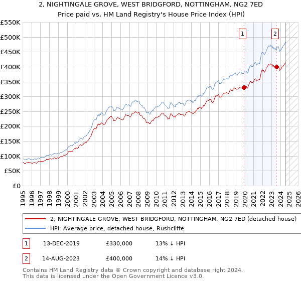 2, NIGHTINGALE GROVE, WEST BRIDGFORD, NOTTINGHAM, NG2 7ED: Price paid vs HM Land Registry's House Price Index