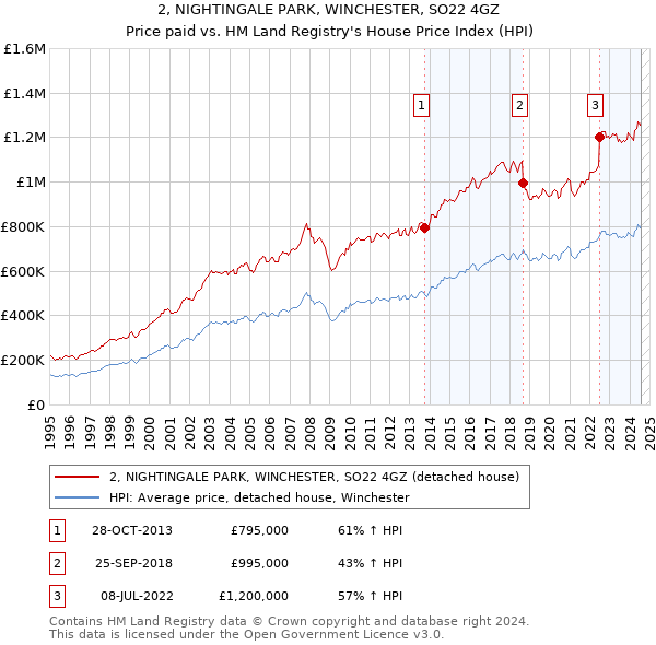 2, NIGHTINGALE PARK, WINCHESTER, SO22 4GZ: Price paid vs HM Land Registry's House Price Index