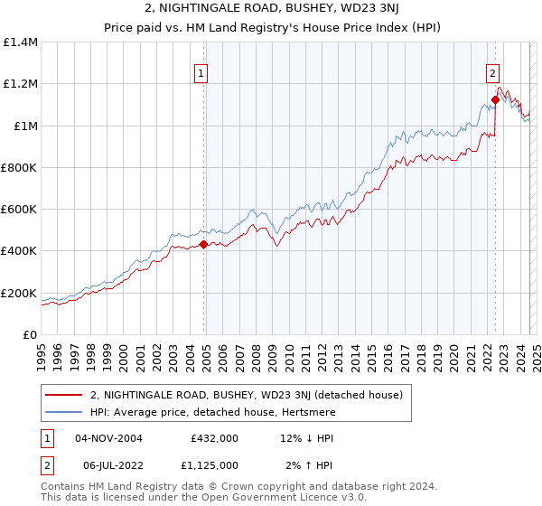 2, NIGHTINGALE ROAD, BUSHEY, WD23 3NJ: Price paid vs HM Land Registry's House Price Index