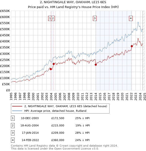 2, NIGHTINGALE WAY, OAKHAM, LE15 6ES: Price paid vs HM Land Registry's House Price Index