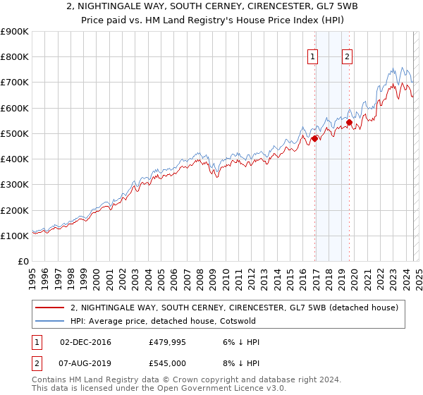 2, NIGHTINGALE WAY, SOUTH CERNEY, CIRENCESTER, GL7 5WB: Price paid vs HM Land Registry's House Price Index