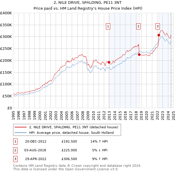 2, NILE DRIVE, SPALDING, PE11 3NT: Price paid vs HM Land Registry's House Price Index