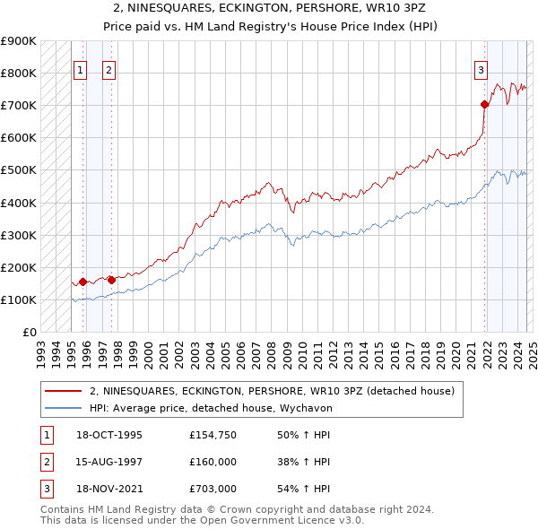 2, NINESQUARES, ECKINGTON, PERSHORE, WR10 3PZ: Price paid vs HM Land Registry's House Price Index