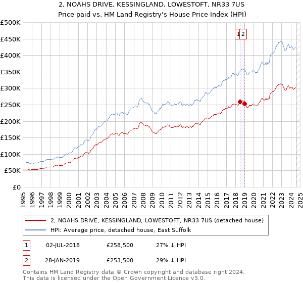 2, NOAHS DRIVE, KESSINGLAND, LOWESTOFT, NR33 7US: Price paid vs HM Land Registry's House Price Index