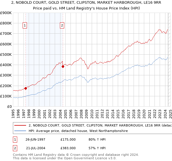 2, NOBOLD COURT, GOLD STREET, CLIPSTON, MARKET HARBOROUGH, LE16 9RR: Price paid vs HM Land Registry's House Price Index