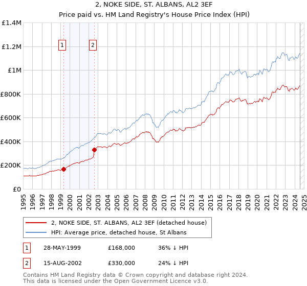 2, NOKE SIDE, ST. ALBANS, AL2 3EF: Price paid vs HM Land Registry's House Price Index