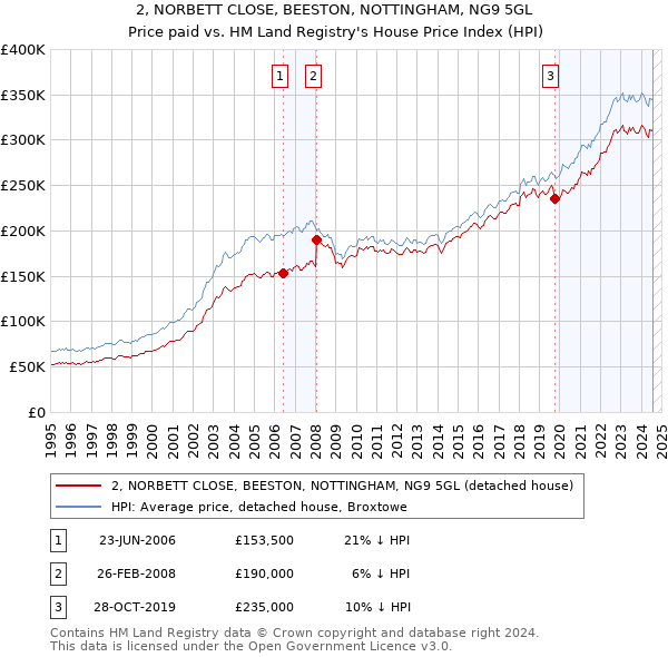 2, NORBETT CLOSE, BEESTON, NOTTINGHAM, NG9 5GL: Price paid vs HM Land Registry's House Price Index