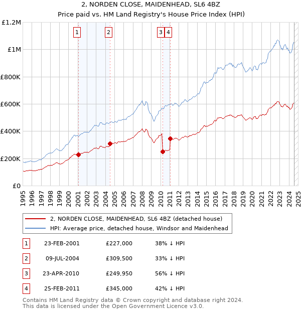 2, NORDEN CLOSE, MAIDENHEAD, SL6 4BZ: Price paid vs HM Land Registry's House Price Index