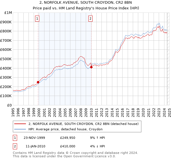 2, NORFOLK AVENUE, SOUTH CROYDON, CR2 8BN: Price paid vs HM Land Registry's House Price Index