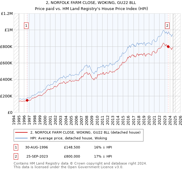 2, NORFOLK FARM CLOSE, WOKING, GU22 8LL: Price paid vs HM Land Registry's House Price Index