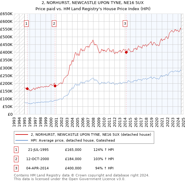 2, NORHURST, NEWCASTLE UPON TYNE, NE16 5UX: Price paid vs HM Land Registry's House Price Index