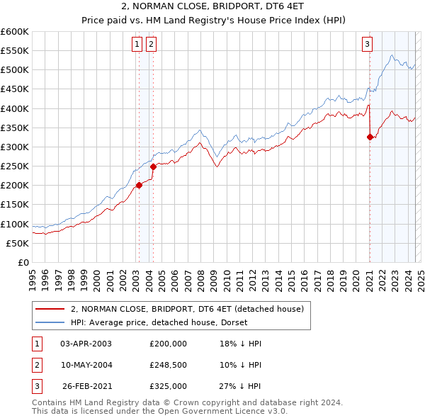 2, NORMAN CLOSE, BRIDPORT, DT6 4ET: Price paid vs HM Land Registry's House Price Index