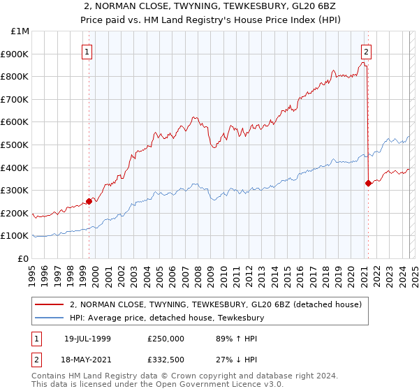 2, NORMAN CLOSE, TWYNING, TEWKESBURY, GL20 6BZ: Price paid vs HM Land Registry's House Price Index