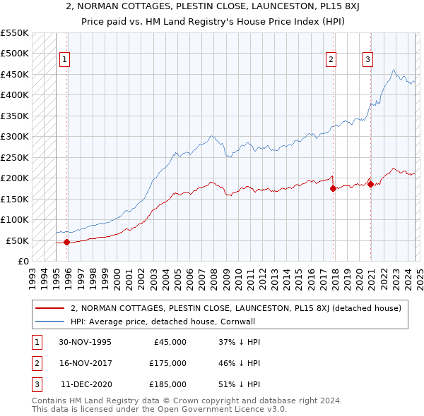 2, NORMAN COTTAGES, PLESTIN CLOSE, LAUNCESTON, PL15 8XJ: Price paid vs HM Land Registry's House Price Index