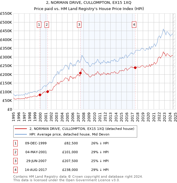 2, NORMAN DRIVE, CULLOMPTON, EX15 1XQ: Price paid vs HM Land Registry's House Price Index