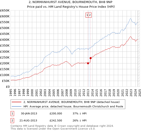 2, NORMANHURST AVENUE, BOURNEMOUTH, BH8 9NP: Price paid vs HM Land Registry's House Price Index