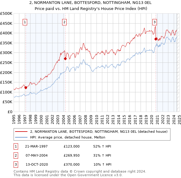 2, NORMANTON LANE, BOTTESFORD, NOTTINGHAM, NG13 0EL: Price paid vs HM Land Registry's House Price Index