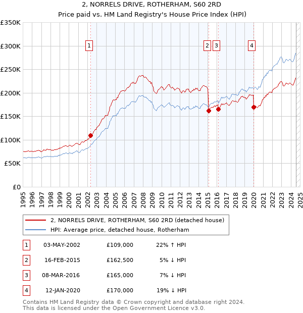 2, NORRELS DRIVE, ROTHERHAM, S60 2RD: Price paid vs HM Land Registry's House Price Index