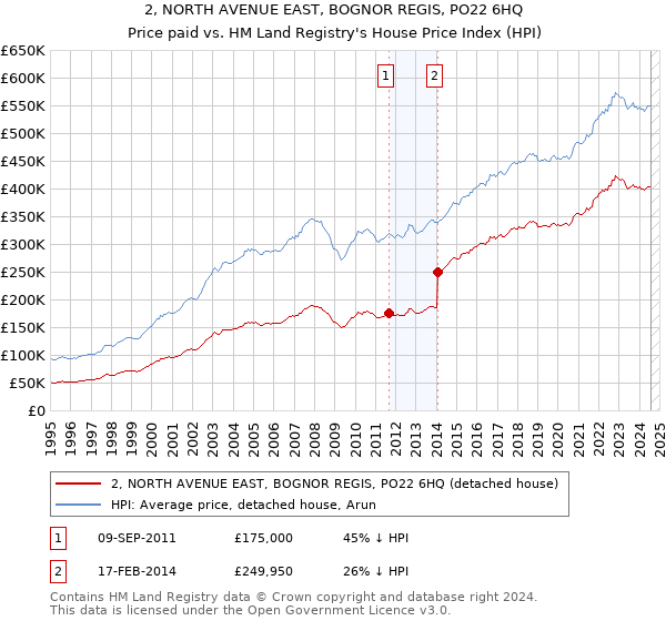 2, NORTH AVENUE EAST, BOGNOR REGIS, PO22 6HQ: Price paid vs HM Land Registry's House Price Index